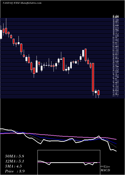  Daily chart EnergyXxi