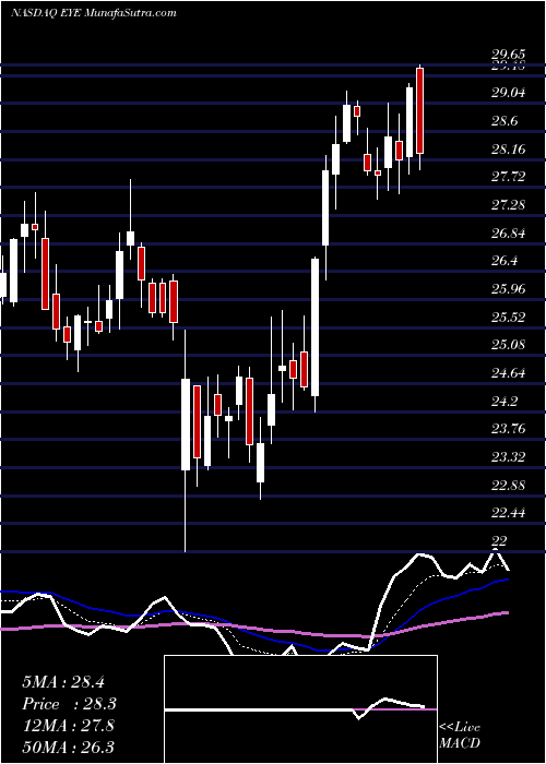  Daily chart NationalVision