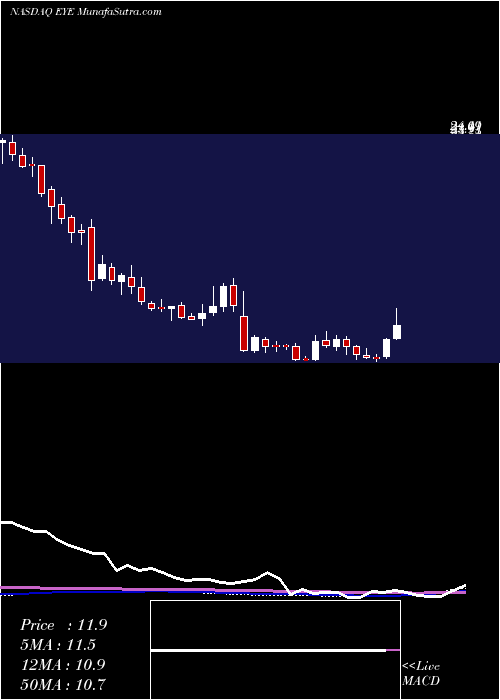  weekly chart NationalVision