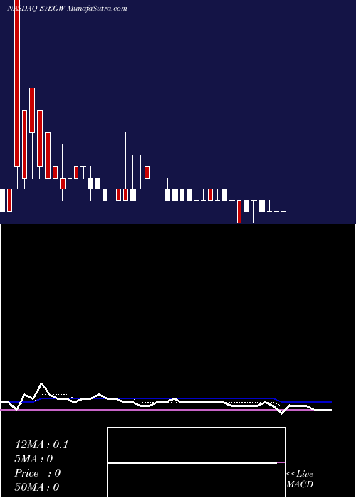  Daily chart Eyegate Pharmaceuticals, Inc.