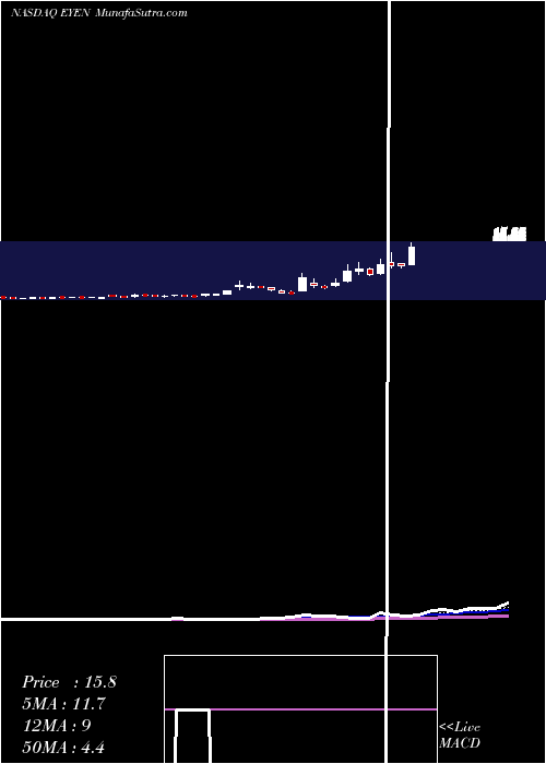  Daily chart EyenoviaInc