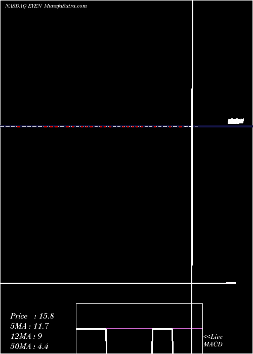  weekly chart EyenoviaInc