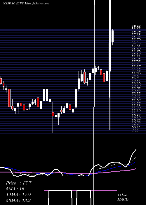  Daily chart EyePoint Pharmaceuticals, Inc.