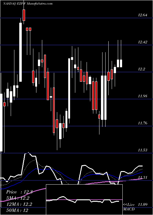  Daily chart EzcorpInc