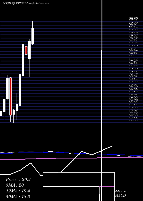  monthly chart EzcorpInc
