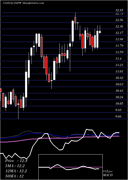  weekly chart EzcorpInc