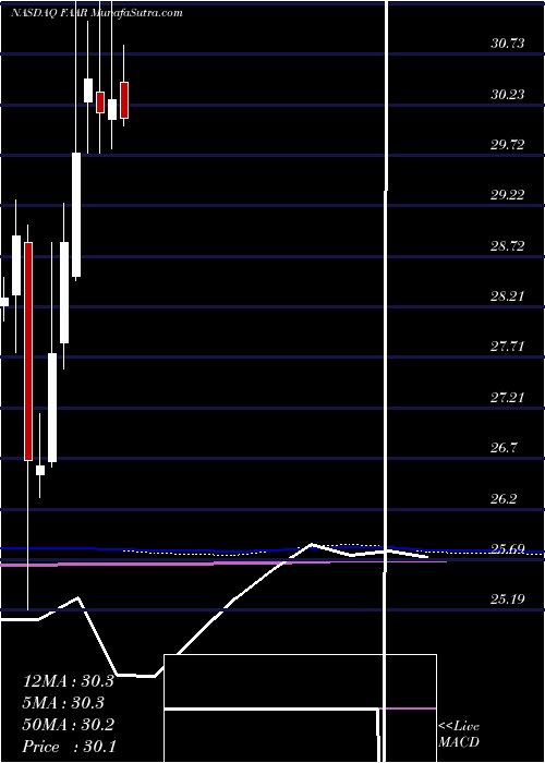  monthly chart FirstTrust