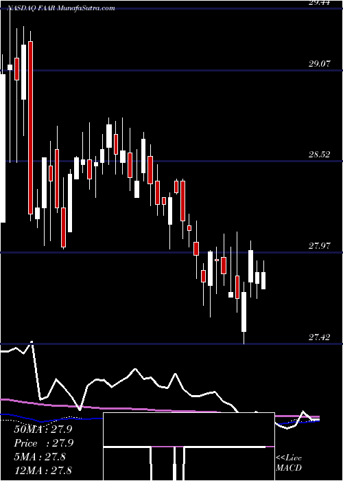  weekly chart FirstTrust