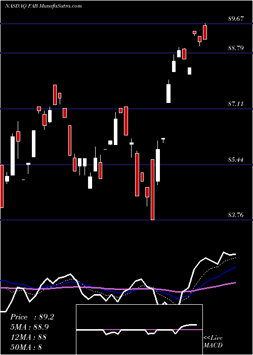  Daily chart First Trust Multi Cap Value AlphaDEX Fund