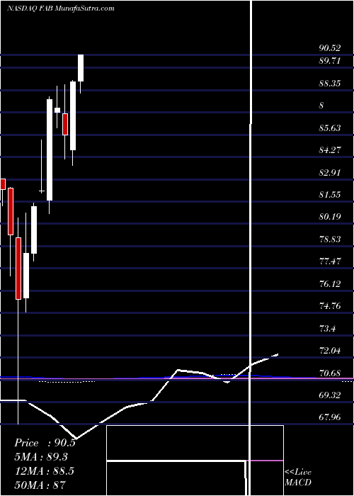  monthly chart FirstTrust