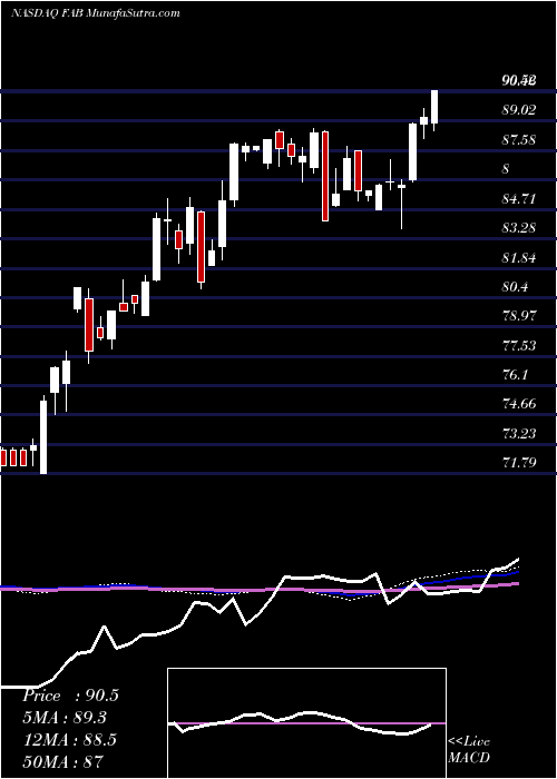  weekly chart FirstTrust