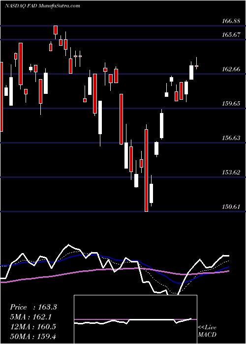  Daily chart First Trust Multi Cap Growth AlphaDEX Fund
