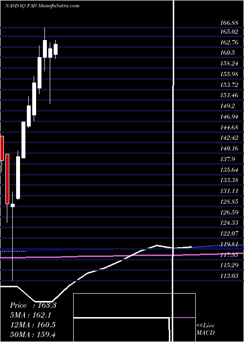  monthly chart FirstTrust