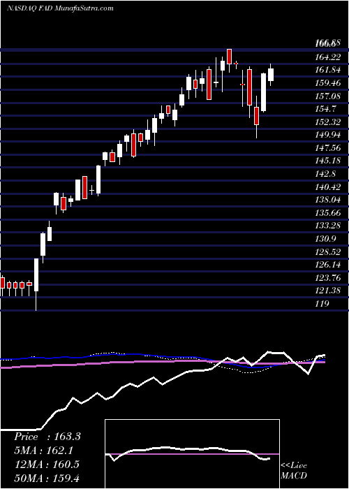  weekly chart FirstTrust