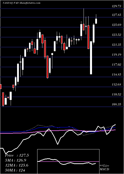  weekly chart FirstTrust