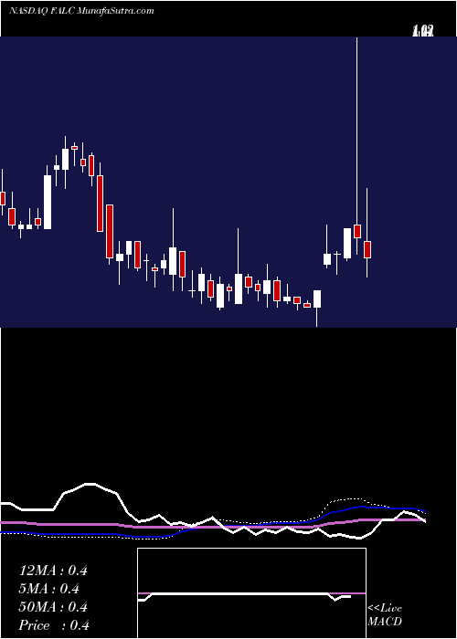  weekly chart FalconstorSoftware