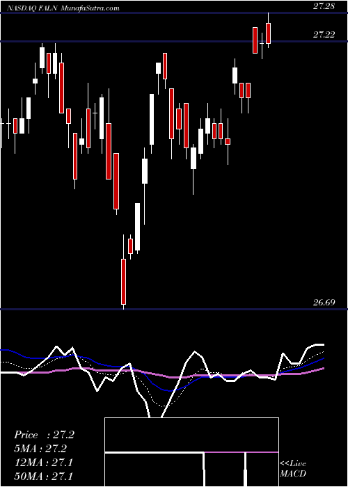  Daily chart IShares Fallen Angels USD Bond ETF