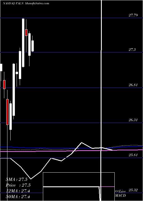  monthly chart IsharesFallen