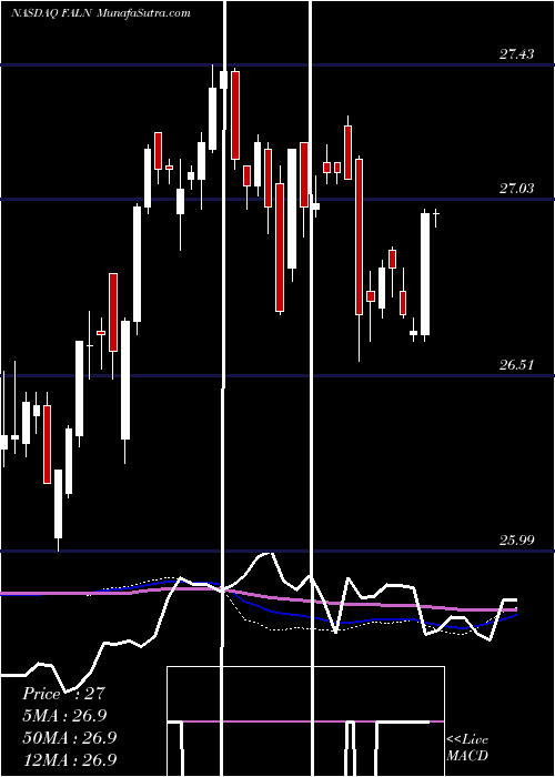  weekly chart IsharesFallen