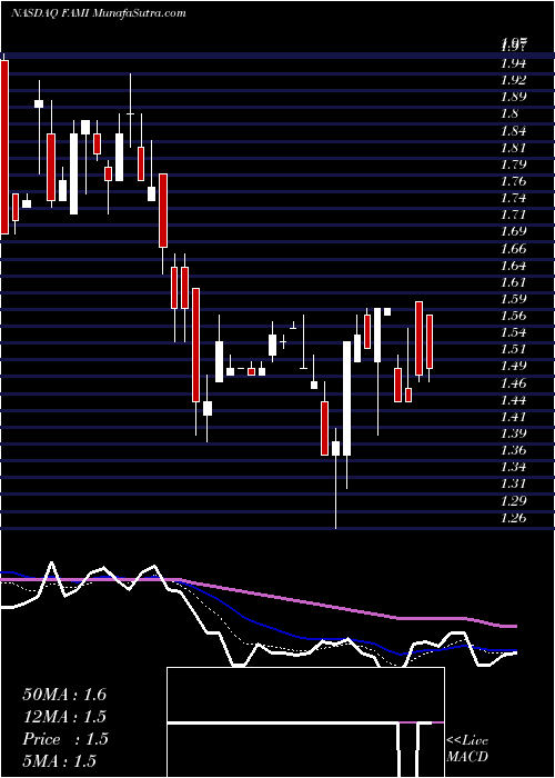  Daily chart FARMMI, INC.