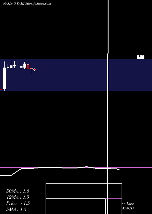  monthly chart FarmmiInc