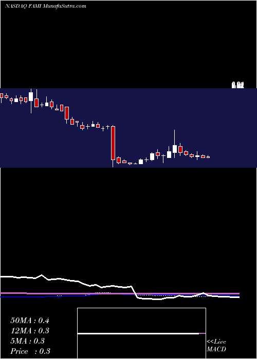  weekly chart FarmmiInc