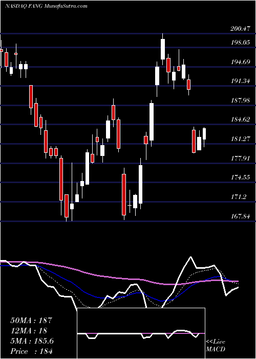  Daily chart DiamondbackEnergy