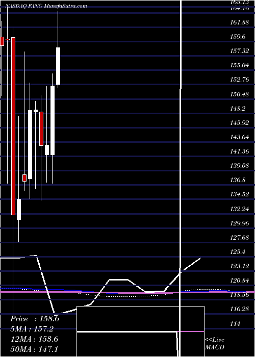  monthly chart DiamondbackEnergy