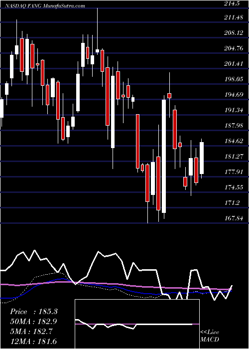  weekly chart DiamondbackEnergy