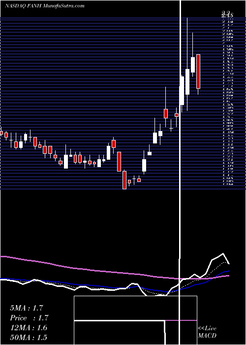  Daily chart FanhuaInc