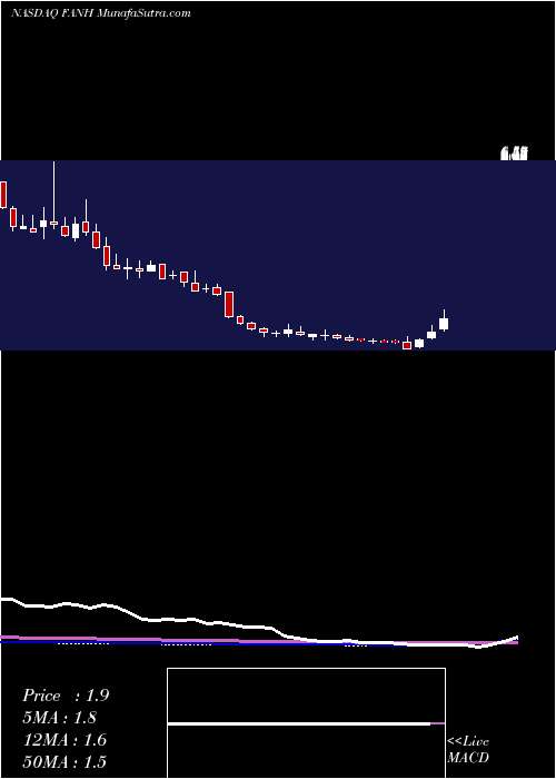  weekly chart FanhuaInc