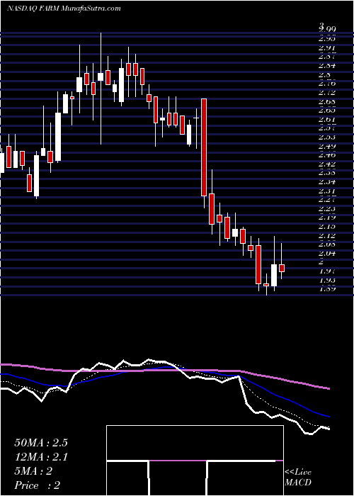  Daily chart FarmerBrothers