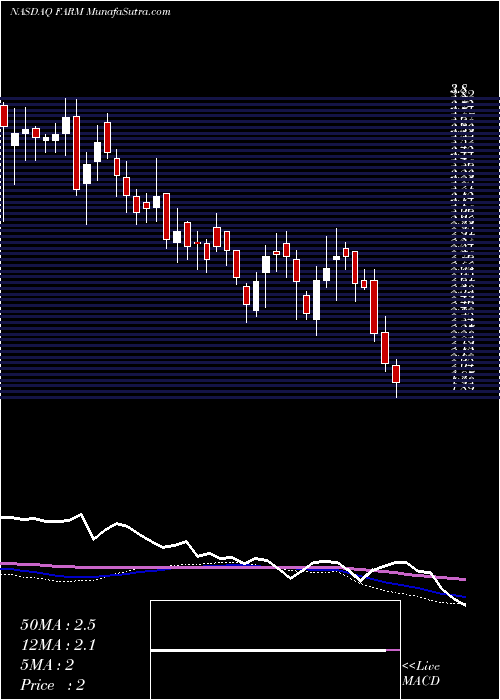  weekly chart FarmerBrothers