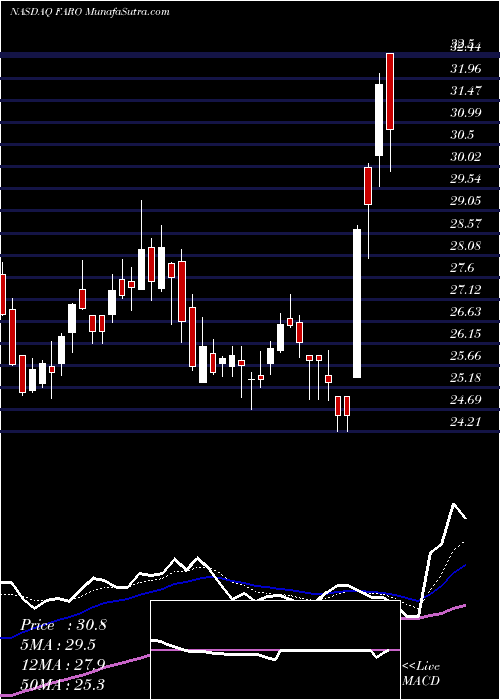  Daily chart FARO Technologies, Inc.