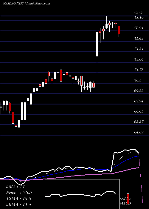  Daily chart FastenalCompany