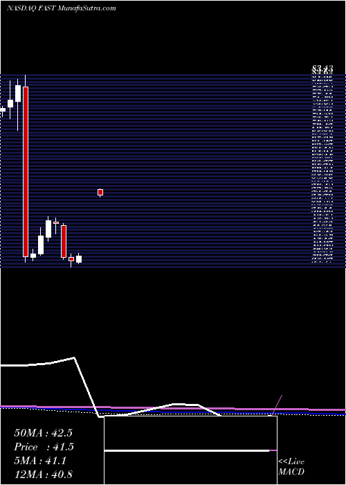  monthly chart FastenalCompany