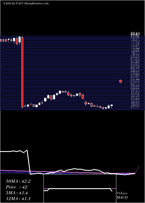  weekly chart FastenalCompany