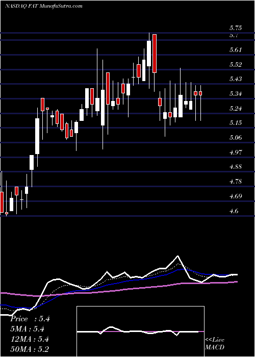  Daily chart FAT Brands Inc.