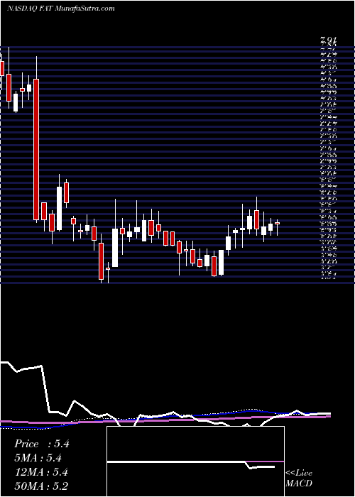  weekly chart FatBrands