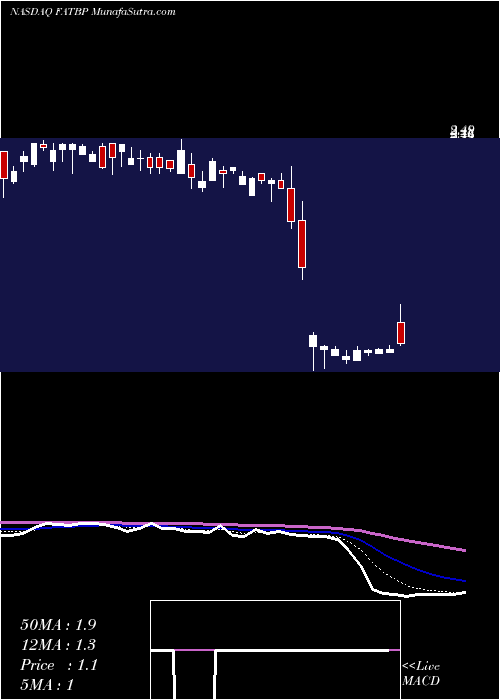  Daily chart FatBrands