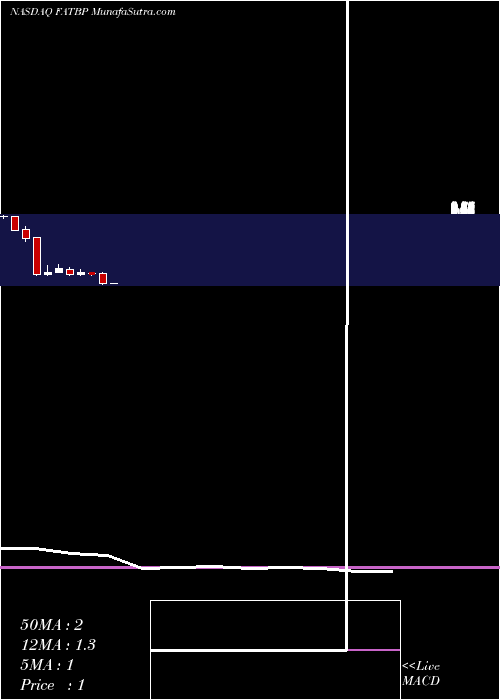  monthly chart FatBrands