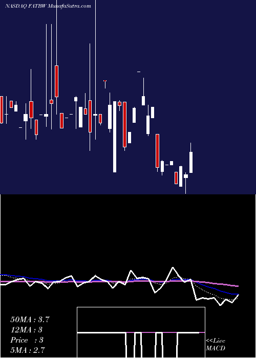  Daily chart FatBrands