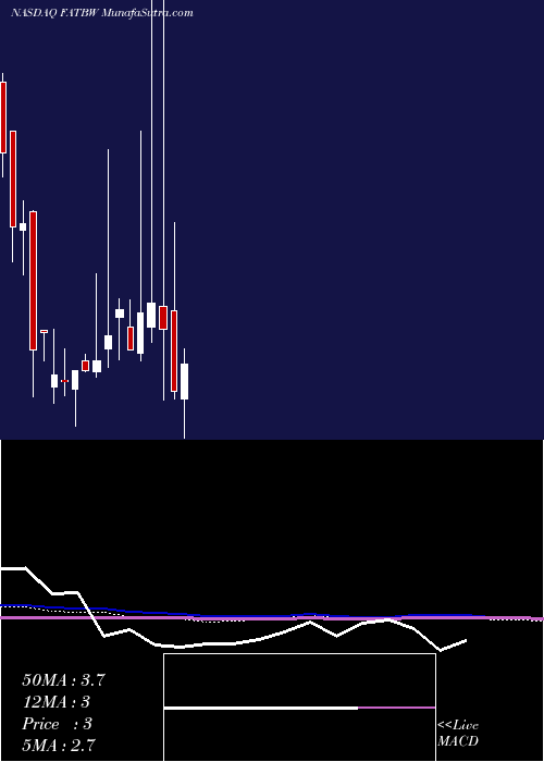  monthly chart FatBrands