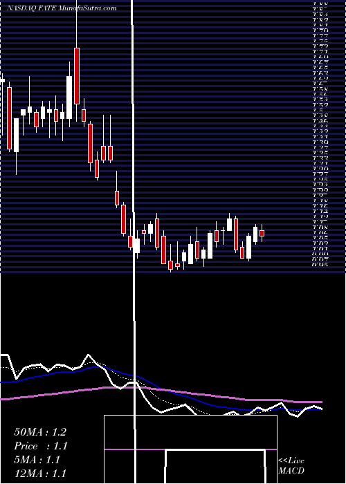  Daily chart Fate Therapeutics, Inc.