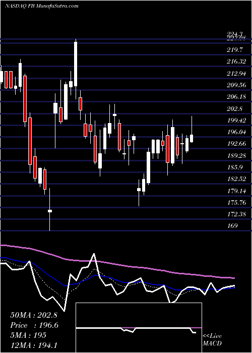  Daily chart Facebook, Inc.