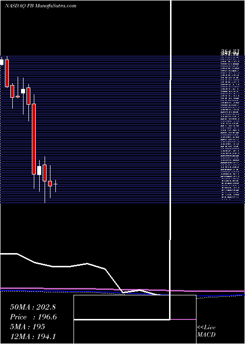  monthly chart FacebookInc