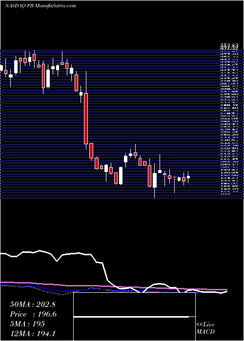  weekly chart FacebookInc