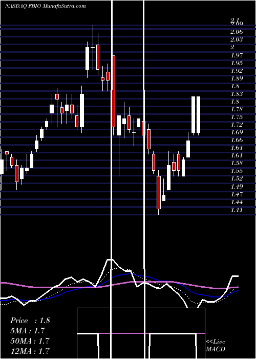  Daily chart Fortress Biotech, Inc.