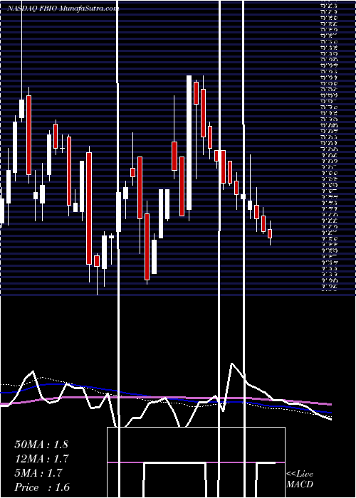  weekly chart FortressBiotech