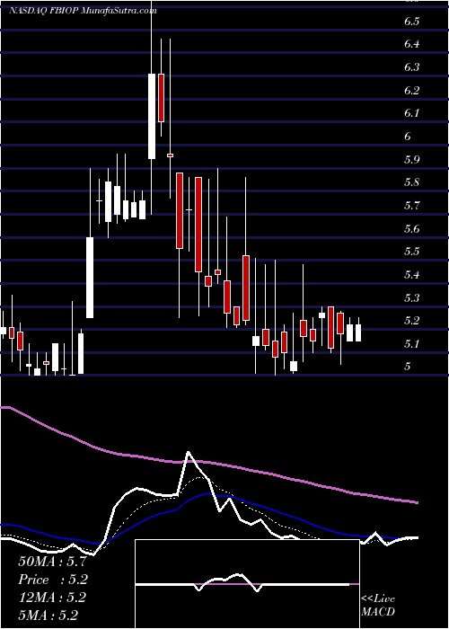  Daily chart FortressBiotech